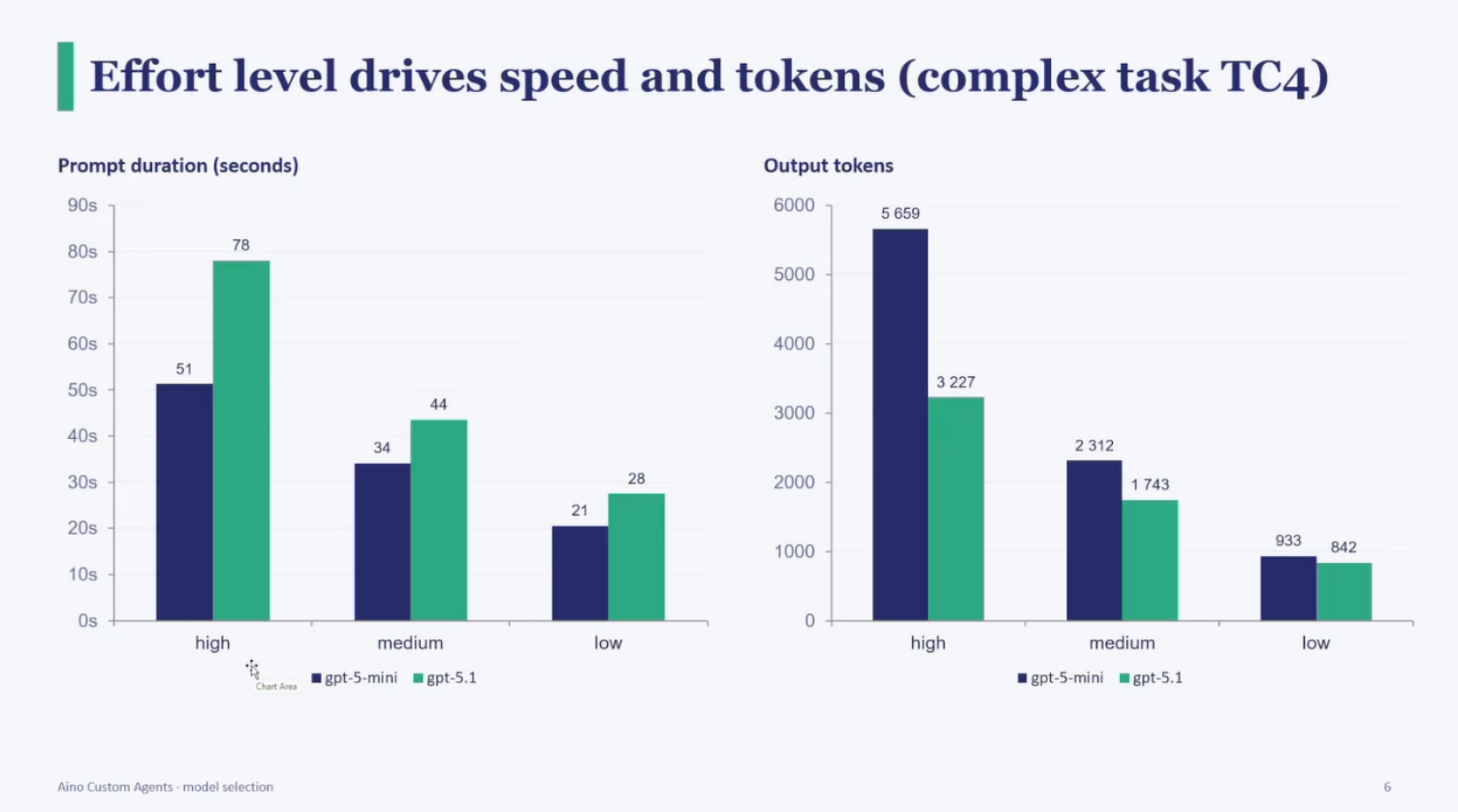 Bar charts comparing gpt-5-mini and gpt-5.1 on prompt duration and output tokens across high, medium and low effort levels for the complex task TC4. gpt-5-mini is faster at every effort level: 51s vs 78s at high effort, 34s vs 44s at medium, 21s vs 28s at low.
