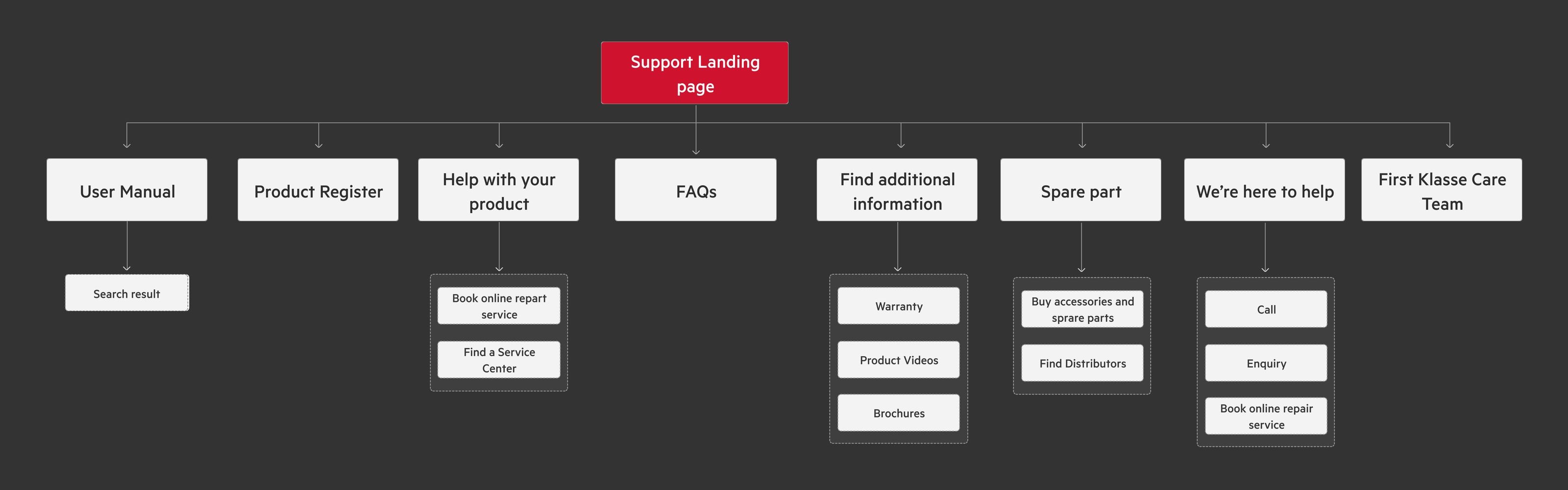 Information architecture for the support pages: a Support landing page branching into User Manual, Product Register, Help with your product, FAQs, Find additional information, Spare part, We&rsquo;re here to help and First Klasse Care Team