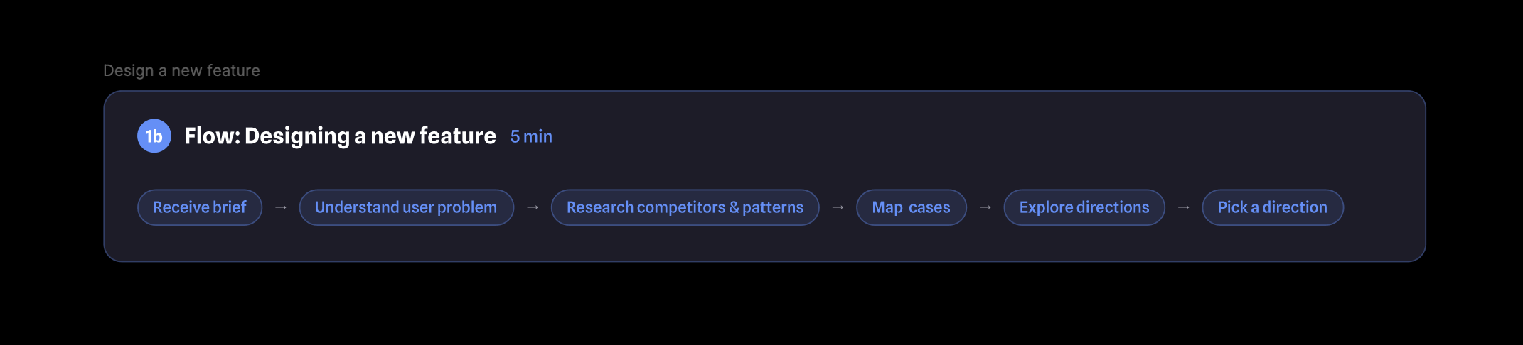 Flow — designing a new feature: receive brief, understand user problem, research competitors and patterns, map cases, explore directions, pick a direction