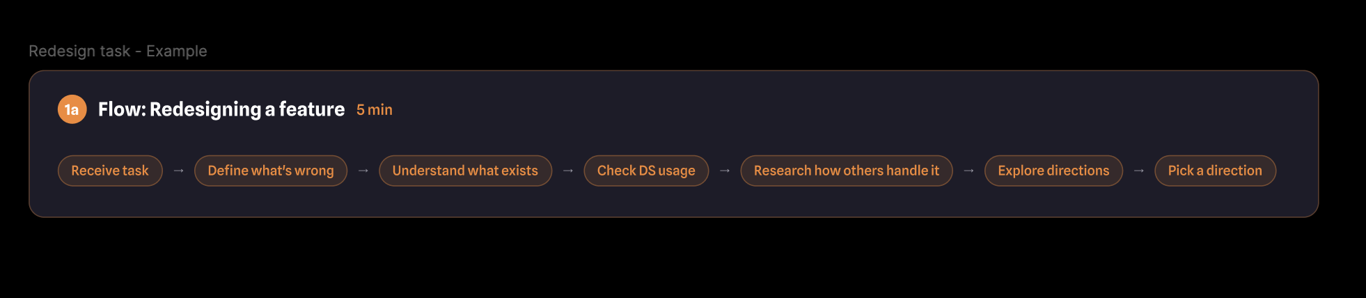 Flow — redesigning a feature: receive task, define what's wrong, understand what exists, check DS usage, research how others handle it, explore directions, pick a direction
