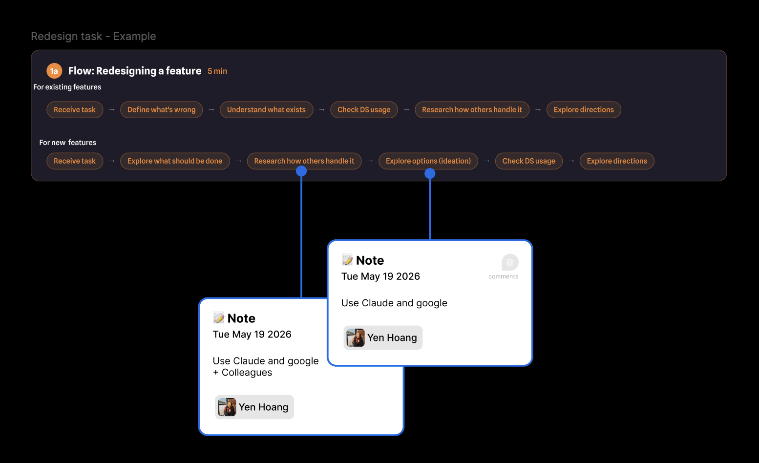 Redesign task research board — Yen