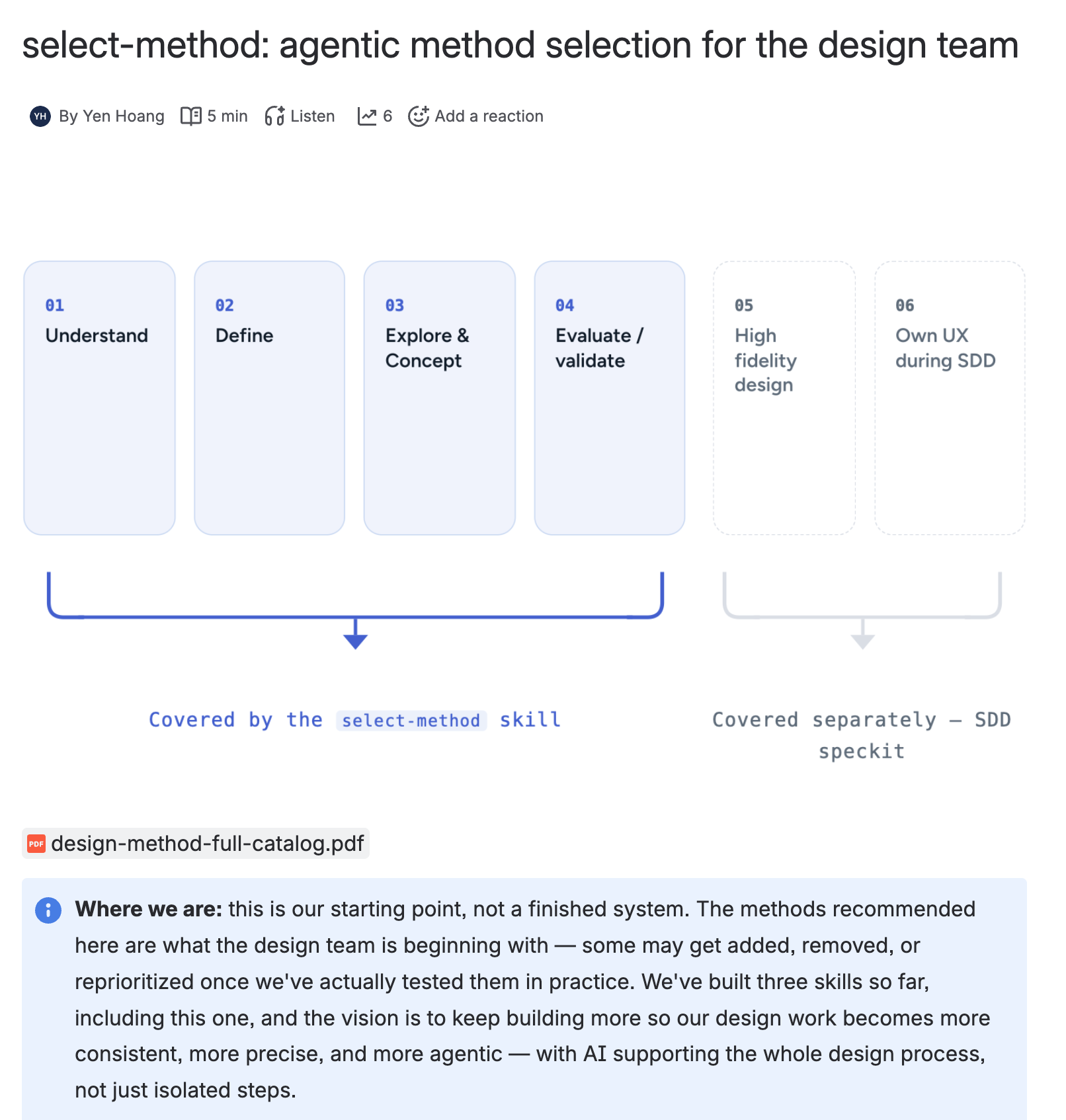 The Confluence page documenting the select-method skill — how it maps onto the double diamond, with the full method catalog attached